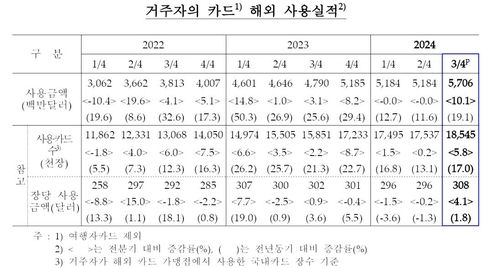 거주자 카드 해외 사용 실적