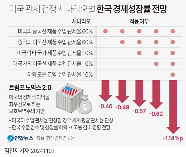 [그래픽] 미국 관세 전쟁 시나리오별 한국 경제성장률 전망