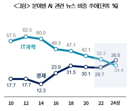 분야별 AI 관련 뉴스 비중 추이