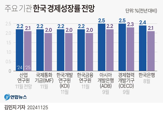 [그래픽] 주요 기관 한국 경제성장률 전망