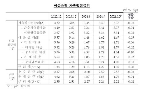 예금은행 가중평균 금리 추이