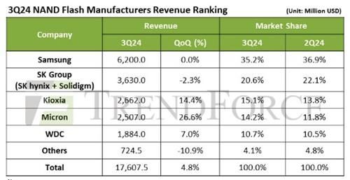 올해 3분기 글로벌 낸드플래시 시장 점유율 및 매출 추이 