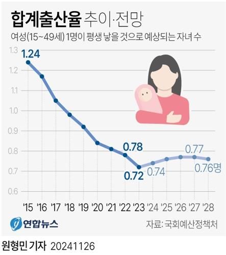 [세상만사] 출산율 반등한다지만 아직 갈 길 멀다 - 3