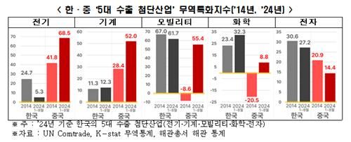 한중 분야별 첨단산업 무역특화지수
