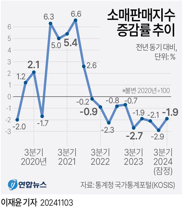 [그래픽] 소매판매지수 증감률 추이