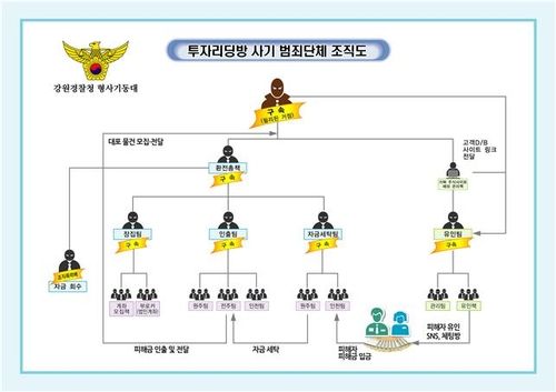투자리딩방 사기 범죄단체 조직도