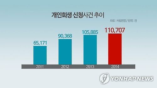 개인회생 신청사건 추이(CG)