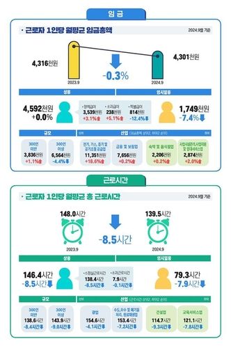 근로실태 [노동부 제공. 재판매 및 DB 금지]