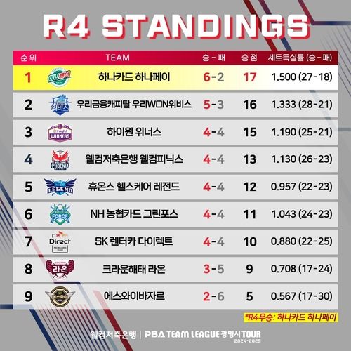 팀리그 4라운드 최종 순위