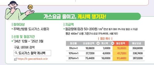 도시가스 캐시백 설명표