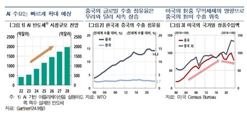 중국 수출 점유율 상승세 등