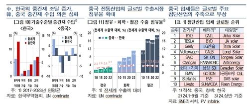 한국의 중국 중간재 수입 의존도 등