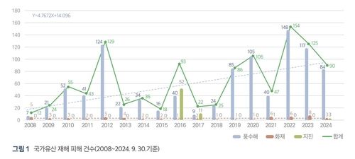 국가유산 재해 피해 건수 
