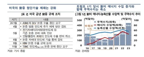 미국의 대중국 첨단기술 제제 등