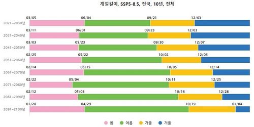 SSP5-8.5 시나리오를 적용한 향후 한반도 계절 길이