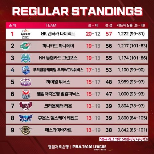 팀리그 1∼4라운드 종합 순위