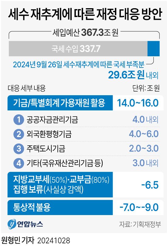 [그래픽] 세수 재추계에 따른 재정 대응 방안