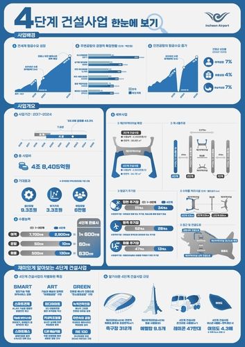 4단계 건설사업 인포그래픽