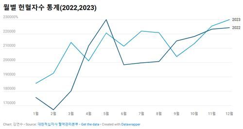 2022년과 2023년 월별 헌혈자수 통계