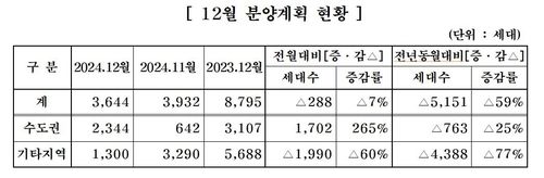 중견주택업체, 12월 3천644가구 공급…58.6% 감소 