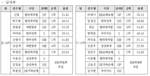 프로배구 남자부 올스타전 출전선수 명단