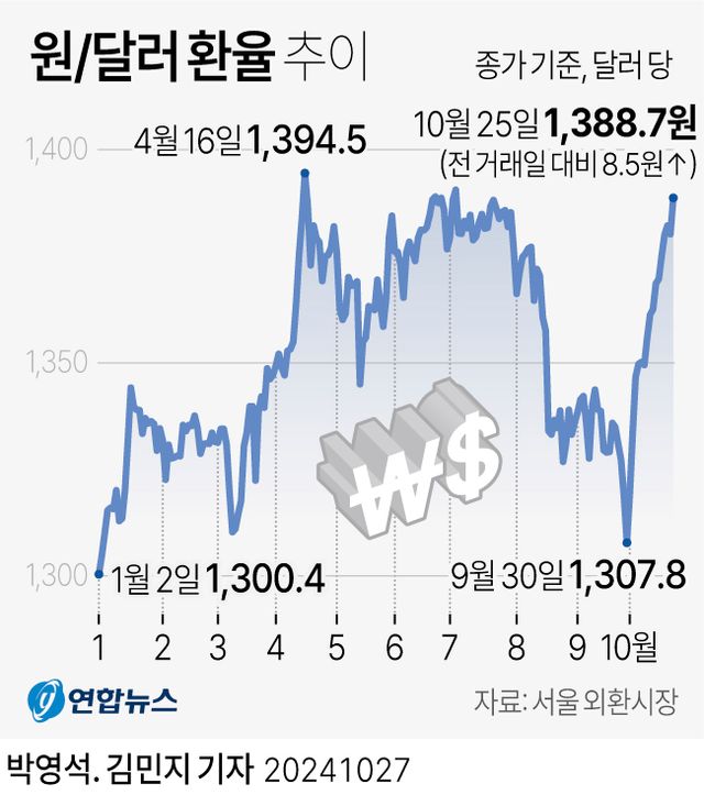 [그래픽] 원/달러 환율 추이