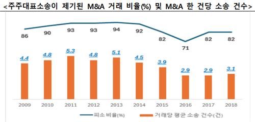 2009∼2018년 미국 상장사 M&A 거래 분석