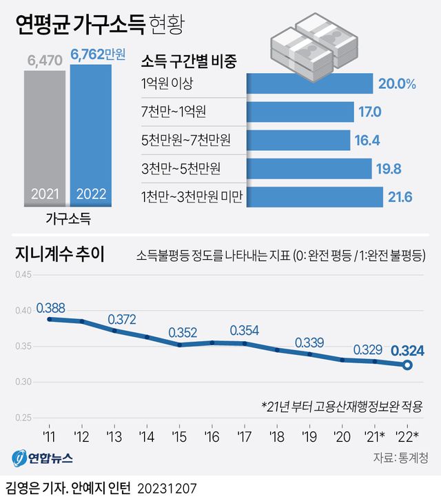 [그래픽] 연평균 가구소득 현황