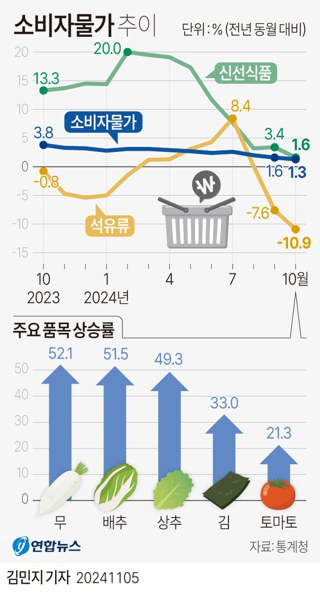 [그래픽] 소비자물가 추이