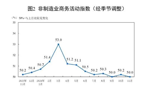 중국 비제조업 PMI