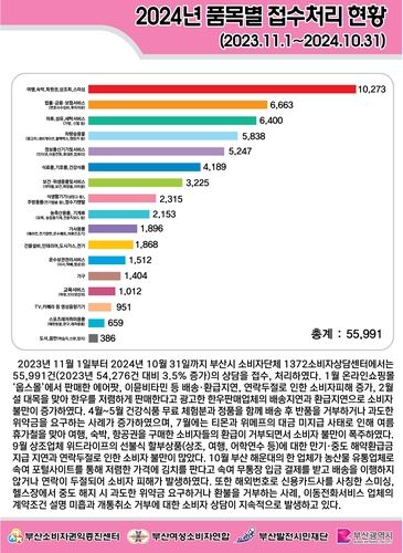올해 부산 소비자 상담 1위는 여행·숙박·항공권 - 1
