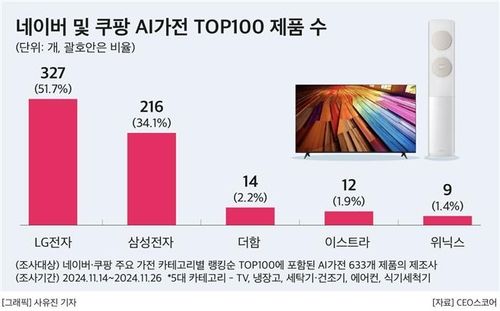 네이버·쿠팡 AI 가전 '톱100' 제품 수 비교