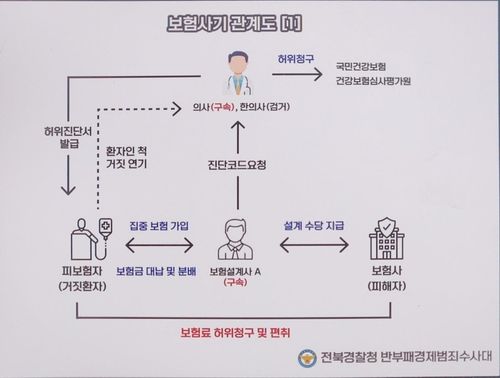 보험사기 관계도