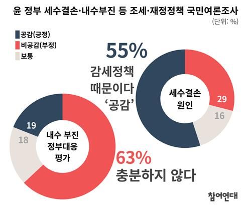참여연대 '윤석열 정부 세수결손·긴축조세·재정 정책 국민여론조사'