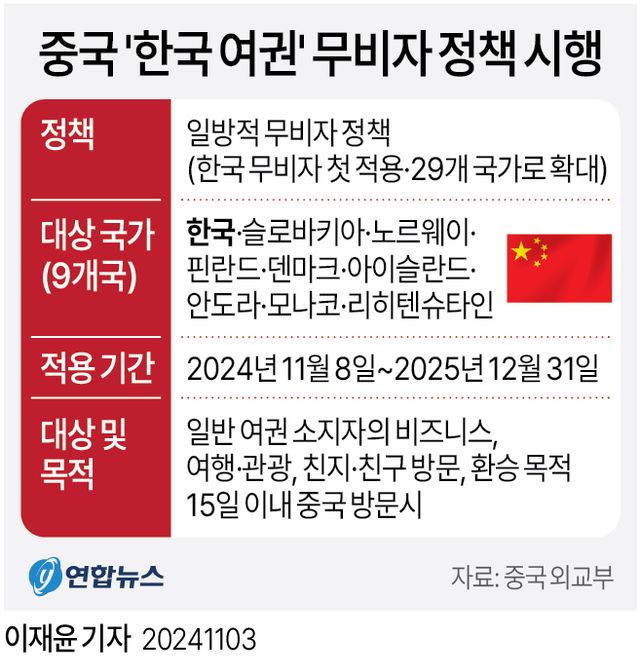 [그래픽] 중국 '한국 여권' 무비자 정책 시행