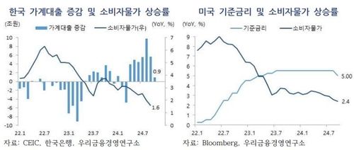 우리금융硏 "한은 기준금리 동결 전망…美 연준은 인하" - 2