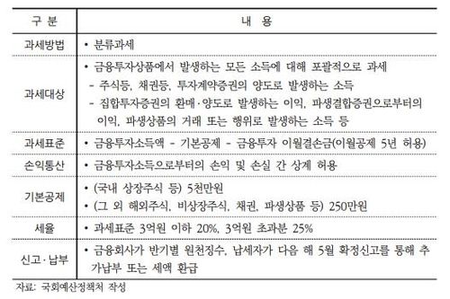 금융투자소득세 과세체계