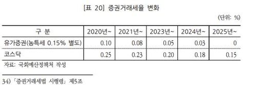 증권거래세율 변화