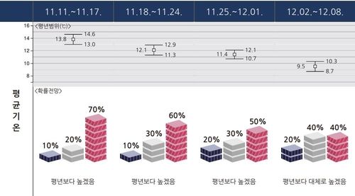 지난달 31일 발표된 제주도 1개월 평균기온 전망