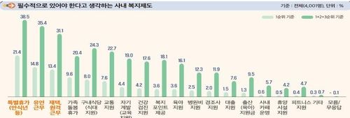 청년 열에 아홉은 "임금·복지 좋으면 기업규모 상관 없다" - 3