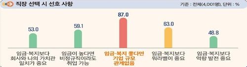 청년 열에 아홉은 "임금·복지 좋으면 기업규모 상관 없다" - 2