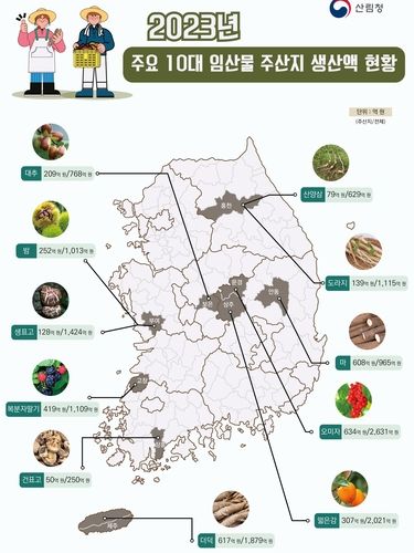 2023년 임산물 생산물 현황