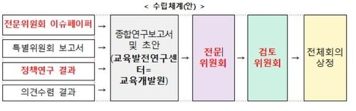 국가교육발전계획 수립체계