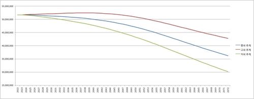 통계청 장래인구추계(2022∼2072년) 그래프