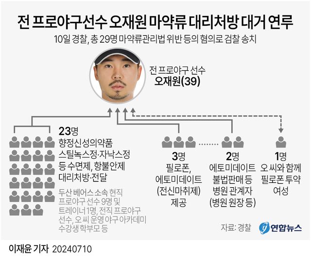 [그래픽] 전 프로야구선수 오재원 마약류 대리처방 대거 연루