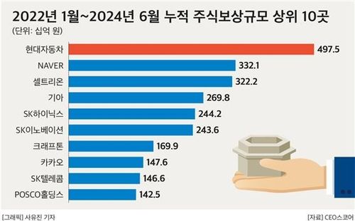 2022년 1월∼2024년 6월 누적 주식보상규모 상위 10곳