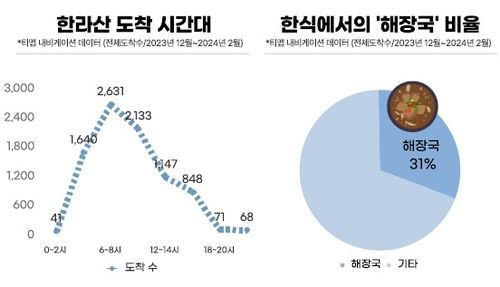한라산 도착 시간대와 내비게이션 목적지