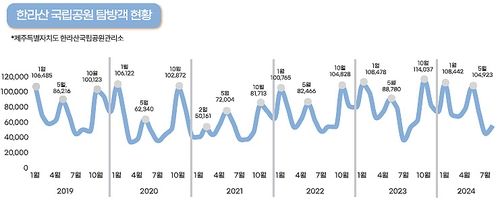 한라산 국립공원 탐방객 현황