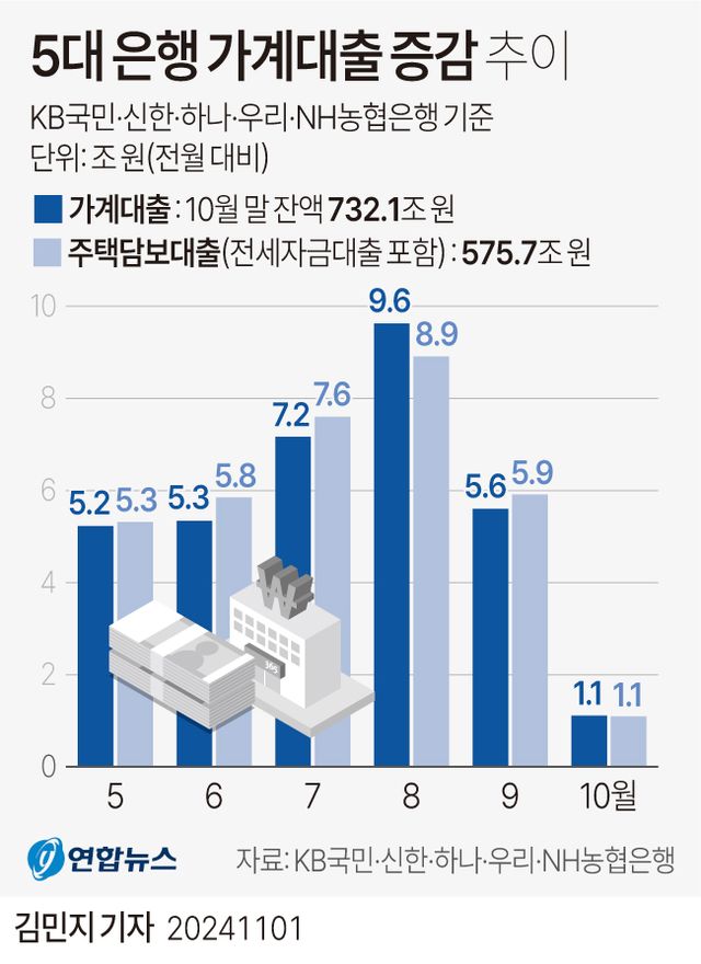 [그래픽] 5대 은행 가계대출 증감 추이