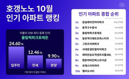 호갱노노 10월 인기 아파트 순위